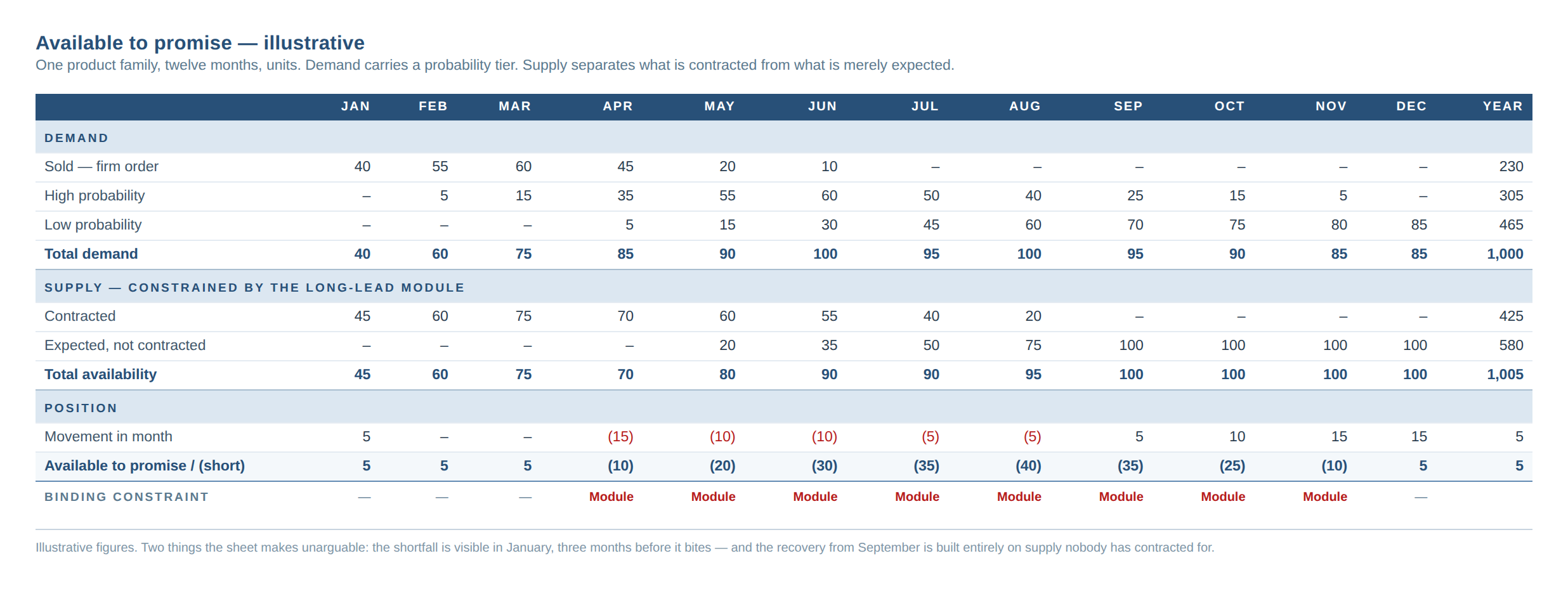Illustrative available-to-promise sheet: demand by probability tier, supply split into contracted and expected, and the resulting available-to-promise or shortfall by month with the binding constraint named