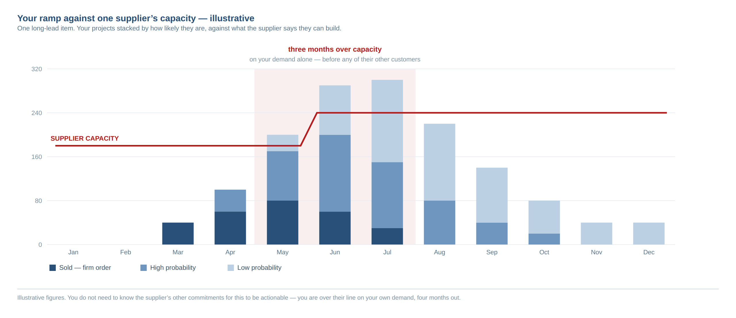 Illustrative chart: a project ramp stacked by probability tier against one supplier’s stated capacity, with a three-month breach shaded