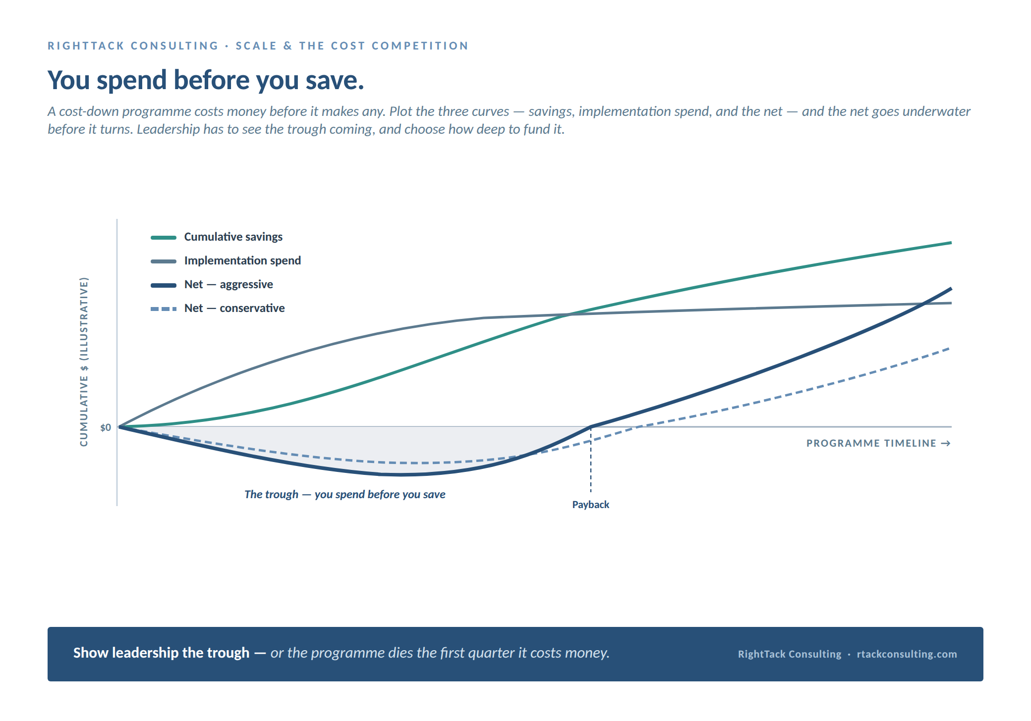 The phasing chart — cumulative savings, implementation spend, and net over the programme timeline. The net goes underwater before payback; aggressive digs a deeper, faster trough than conservative.