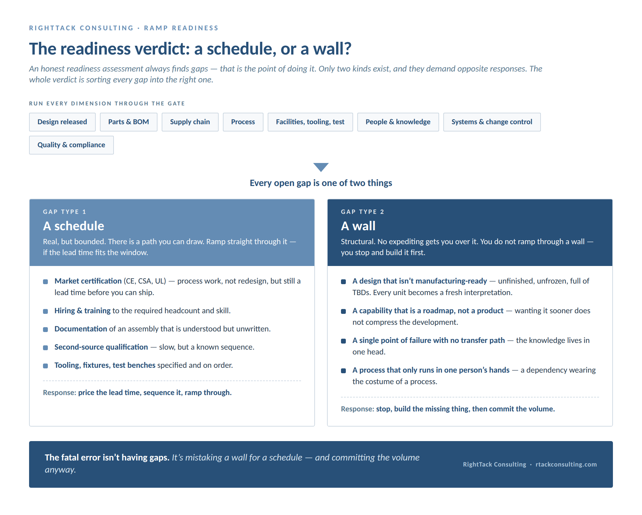 The readiness verdict: a schedule, or a wall? Run every dimension through the readiness gate, then sort each open gap into a schedule you ramp through or a wall you stop and build.