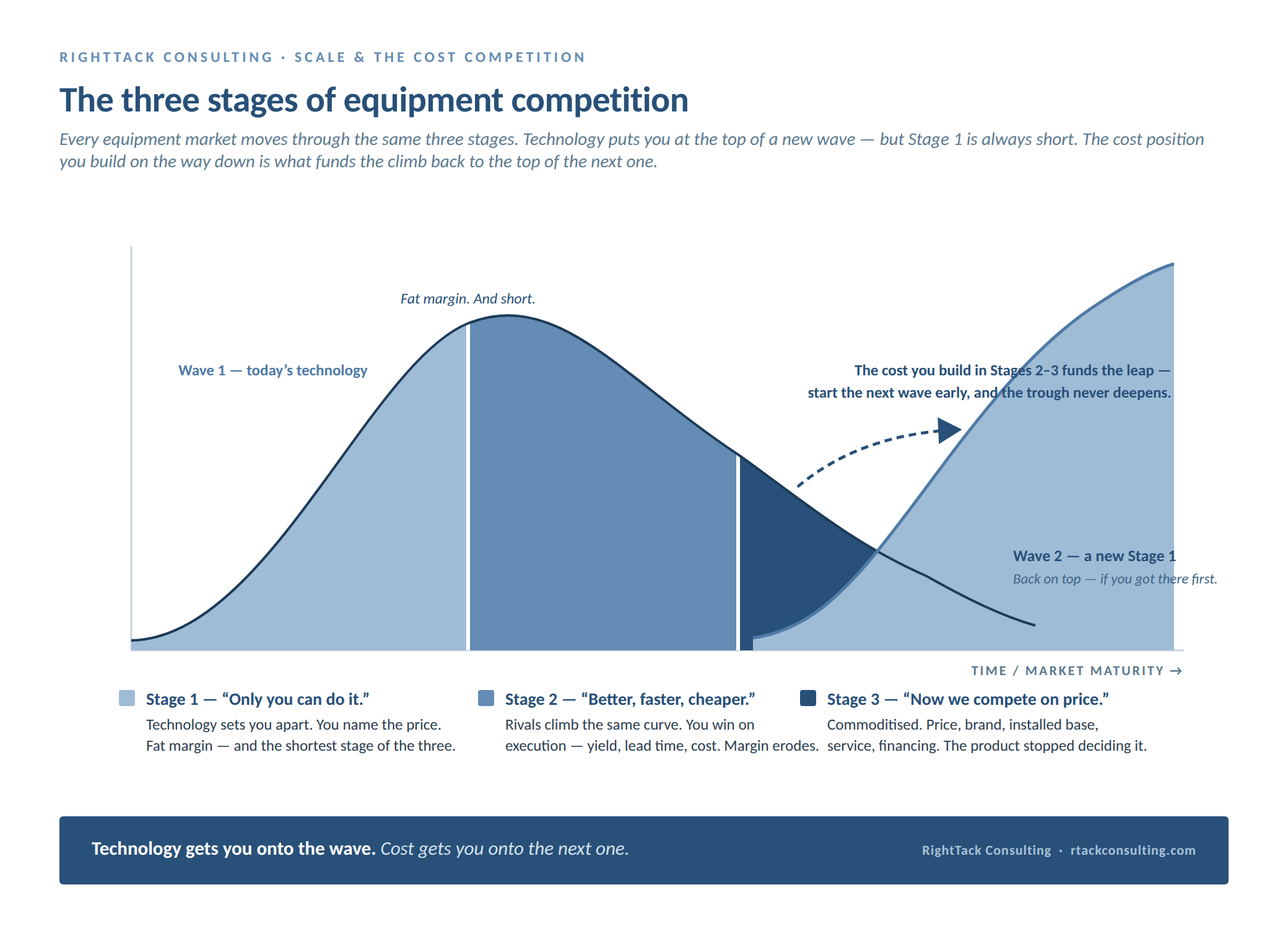 The three stages of equipment competition — a wave graphic. Wave 2 rises as a new Stage 1, overlapping Wave 1’s decline so the trough never falls to the price-war floor.