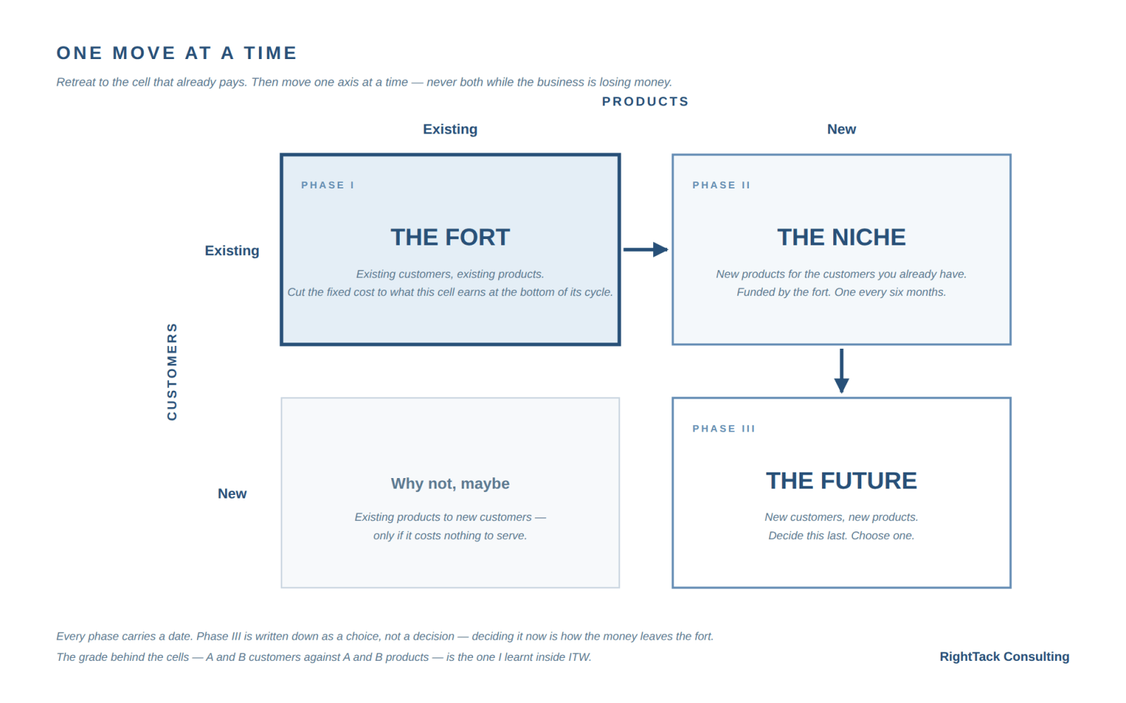 One move at a time: a customers-by-products grid. Phase I the fort (existing, existing), arrow to Phase II the niche (existing customers, new products), arrow to Phase III the future (new, new) — written down as a choice, not a decision