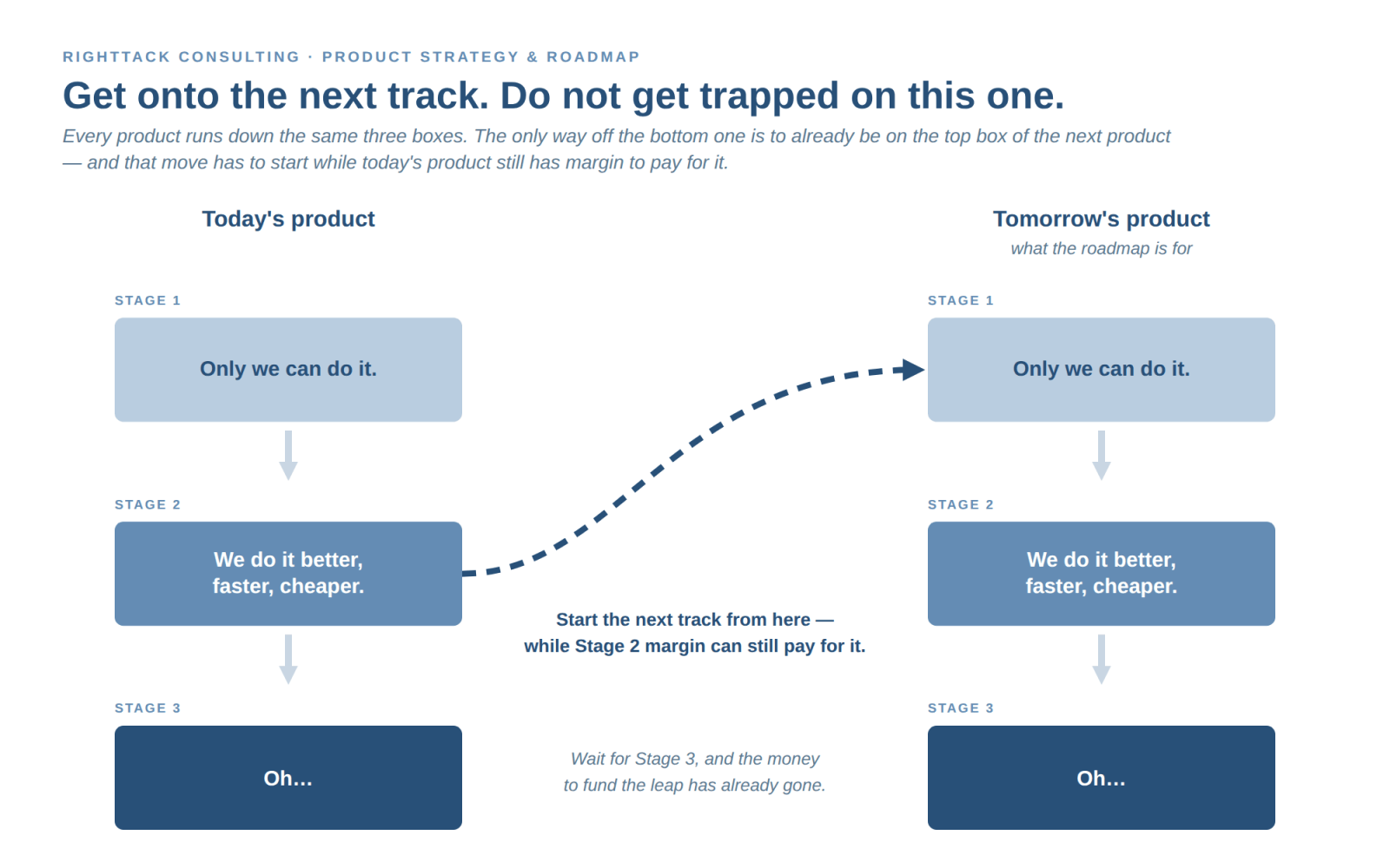 Get onto the next track: today’s product runs down three boxes — only we can do it, we do it better faster cheaper, oh — and the arrow to tomorrow’s product leaves from Stage 2
