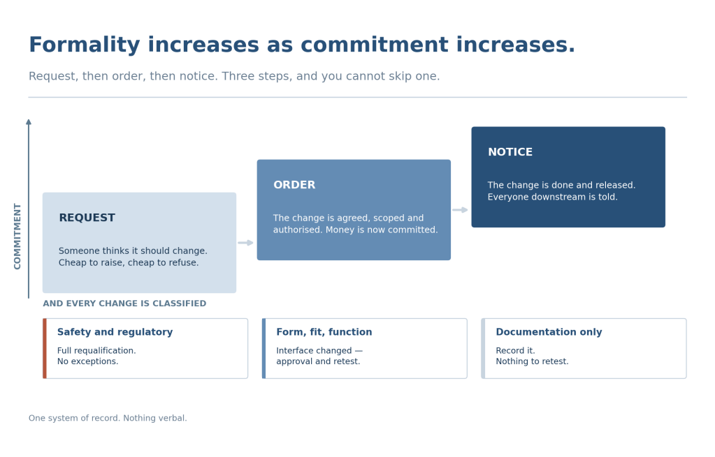 Request, then order, then notice — three steps with formality rising as commitment rises — and the three change classes beneath.