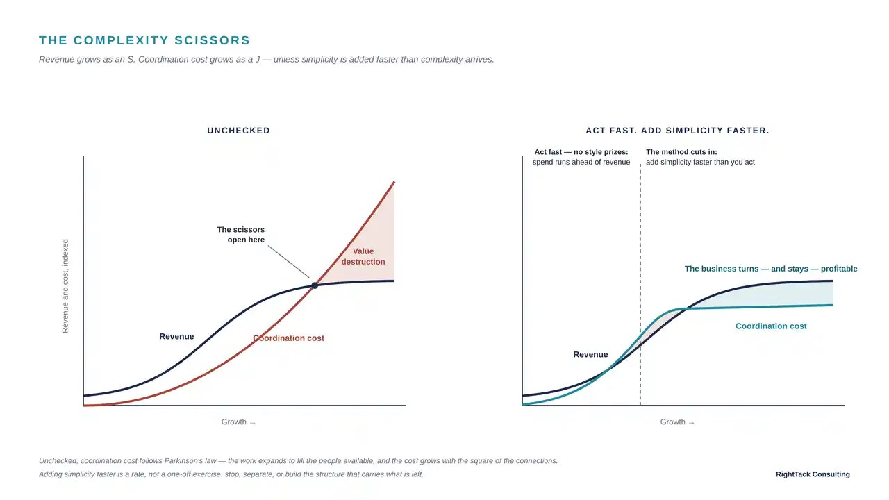 The complexity scissors: revenue as an S-curve against coordination cost, unchecked and with simplicity added faster