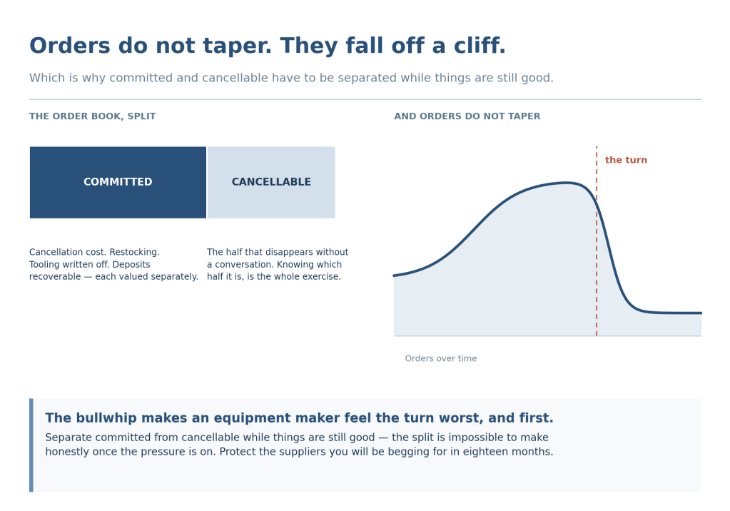 The order book split into committed and cancellable, and a chart of orders rising then falling off a cliff at the turn.