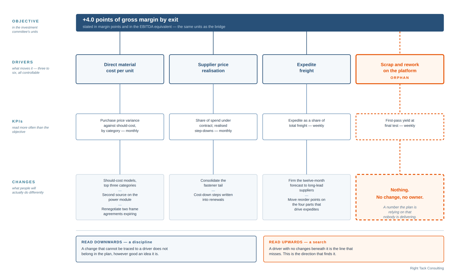 A driver tree: one financial objective, four operating drivers, their KPIs and the changes beneath them, with one driver left as an orphan