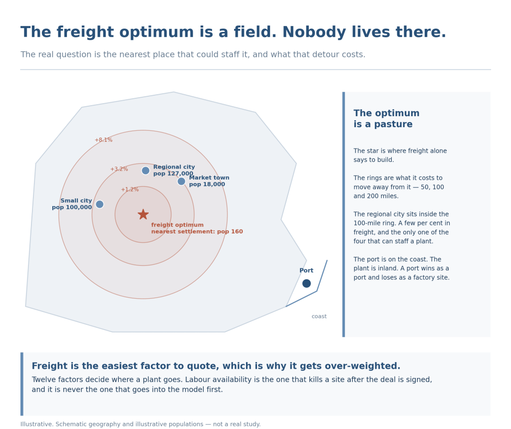 A schematic region with concentric freight-cost rings around the freight optimum, and the nearest towns that could staff a plant.