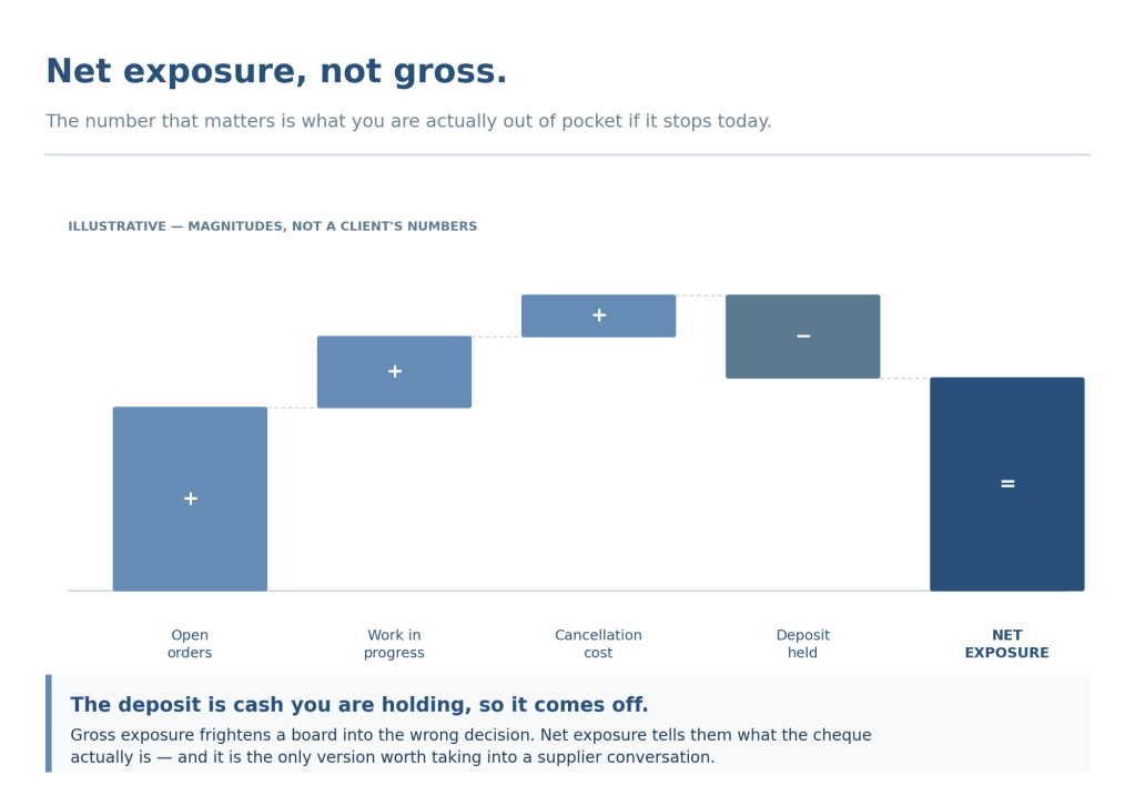 A waterfall from open orders, work in progress and cancellation cost, less the deposit held, to net exposure.