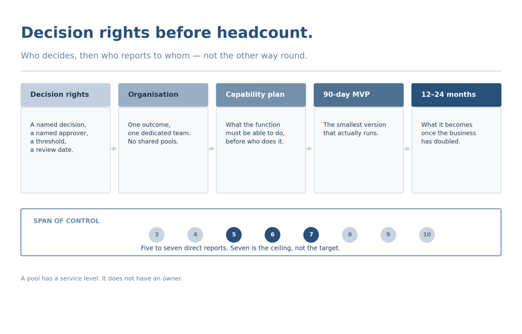 Decision rights, organization, capability plan, ninety-day MVP and the twelve-to-twenty-four-month plan, with a span-of-control band showing five to seven.