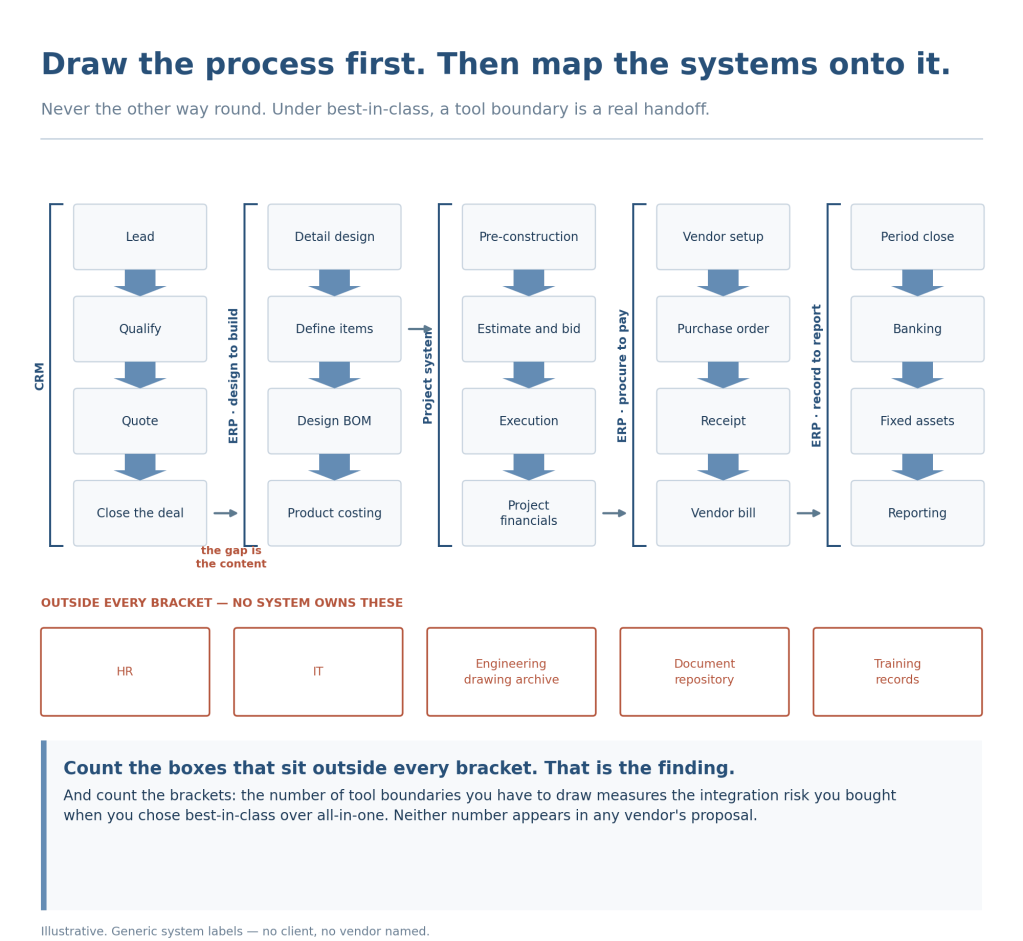 A process-versus-systems map: five vertical process chains, each bracketed by the system that owns it, with handoffs in the gaps and unowned processes below.