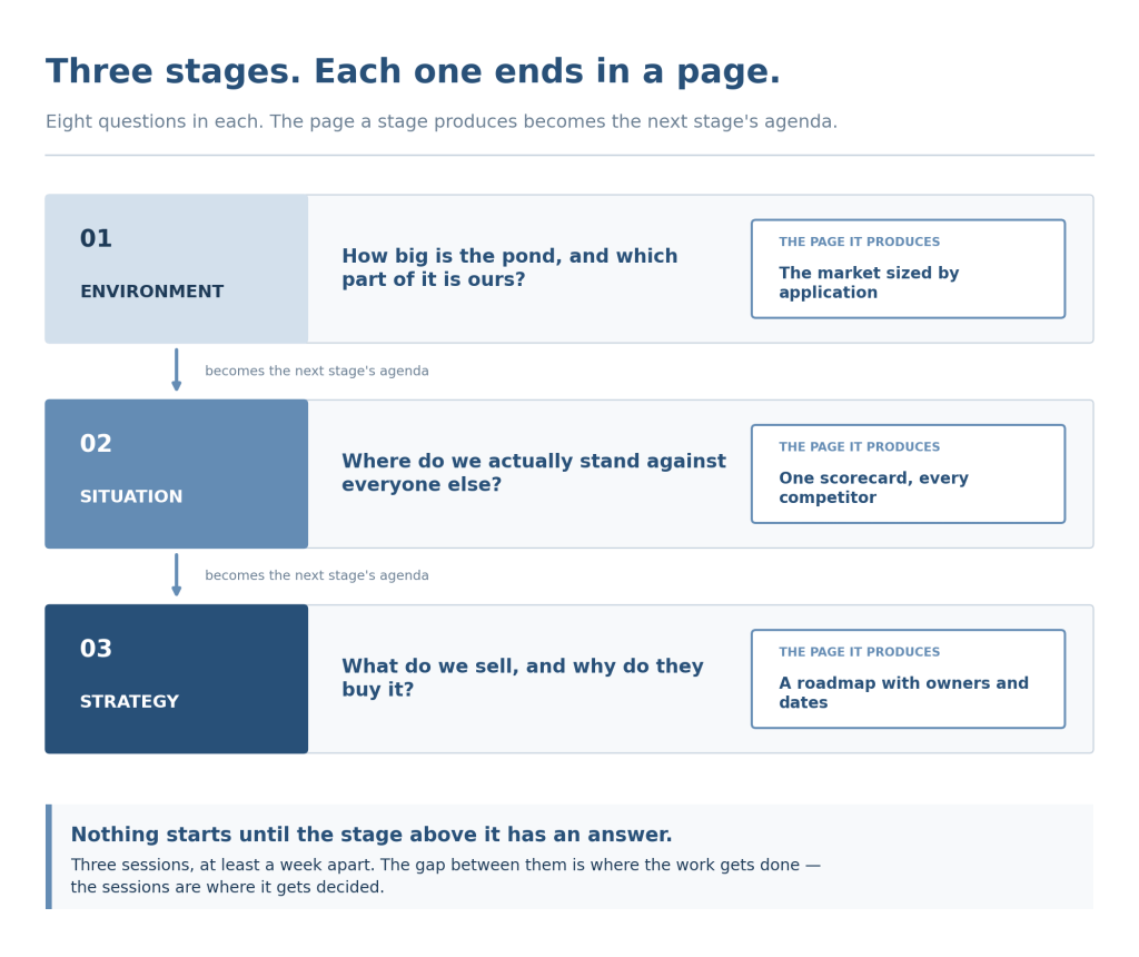 Three gated stages — environment, situation, strategy — each producing one page that becomes the next stage's agenda.