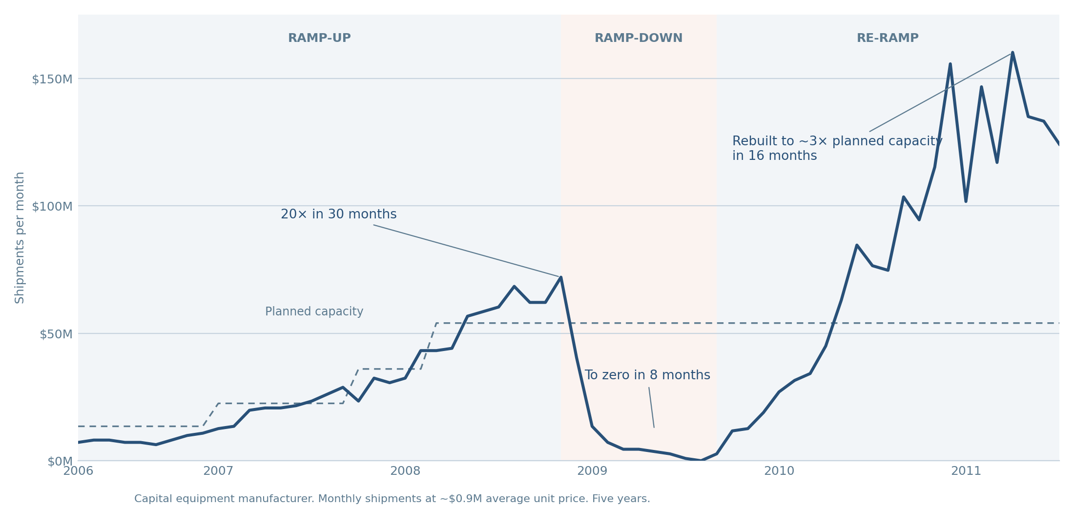 Line chart of monthly shipments in dollars at a capital equipment manufacturer over five years, in three phases: ramp-up, twenty-fold in thirty months; ramp-down, to zero in eight months; re-ramp, to three times planned capacity in sixteen months.