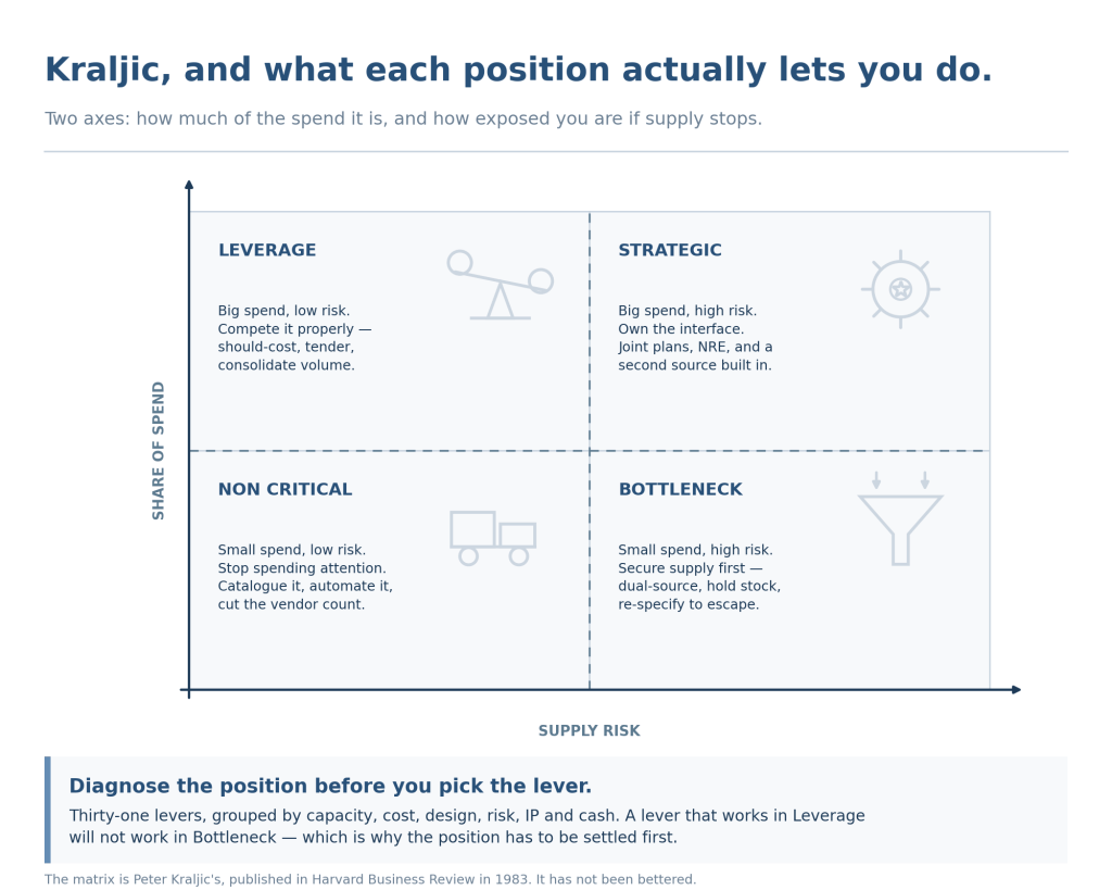 The Kraljic matrix — share of spend against supply risk — with the levers each position allows.