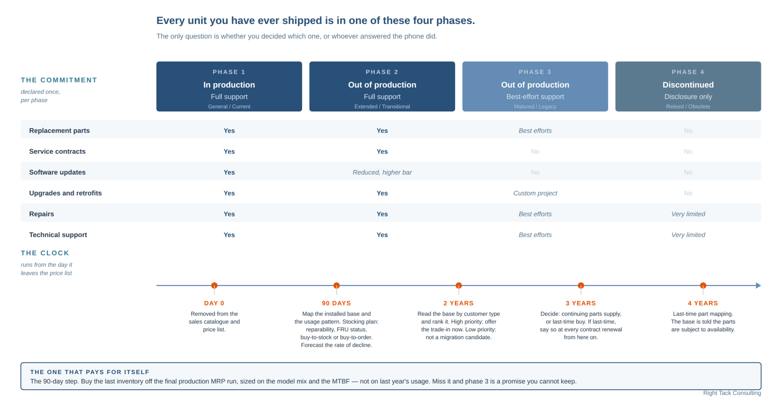 Four support phases with the level of support declared for each, and the phase-out clock running from day zero to four years