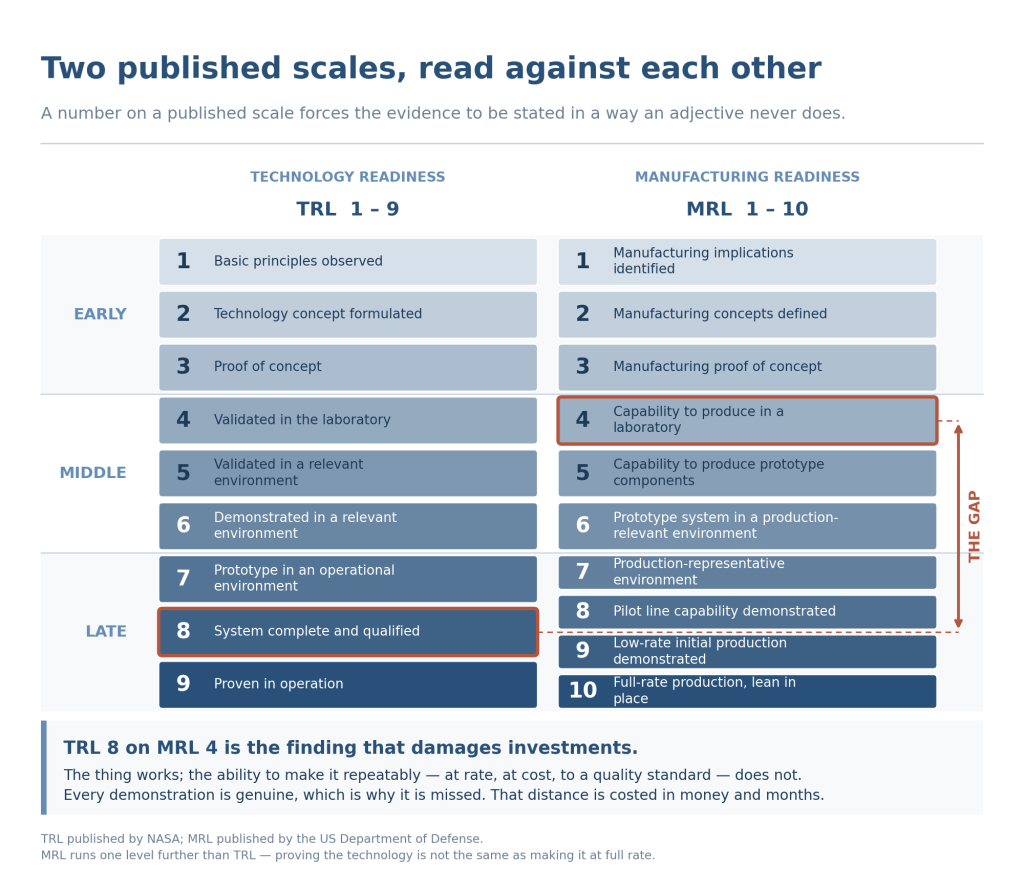 Technology Readiness Levels 1 to 9 and Manufacturing Readiness Levels 1 to 10 side by side, banded early, middle and late, with the gap between TRL 8 and MRL 4 marked.