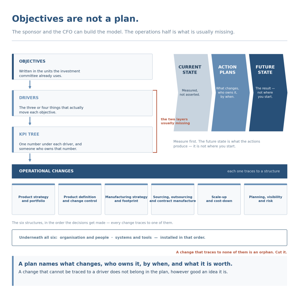 Objectives, drivers and a KPI tree feeding operational changes that land on the six structures, over a foundation of organization and people and systems and tools.
