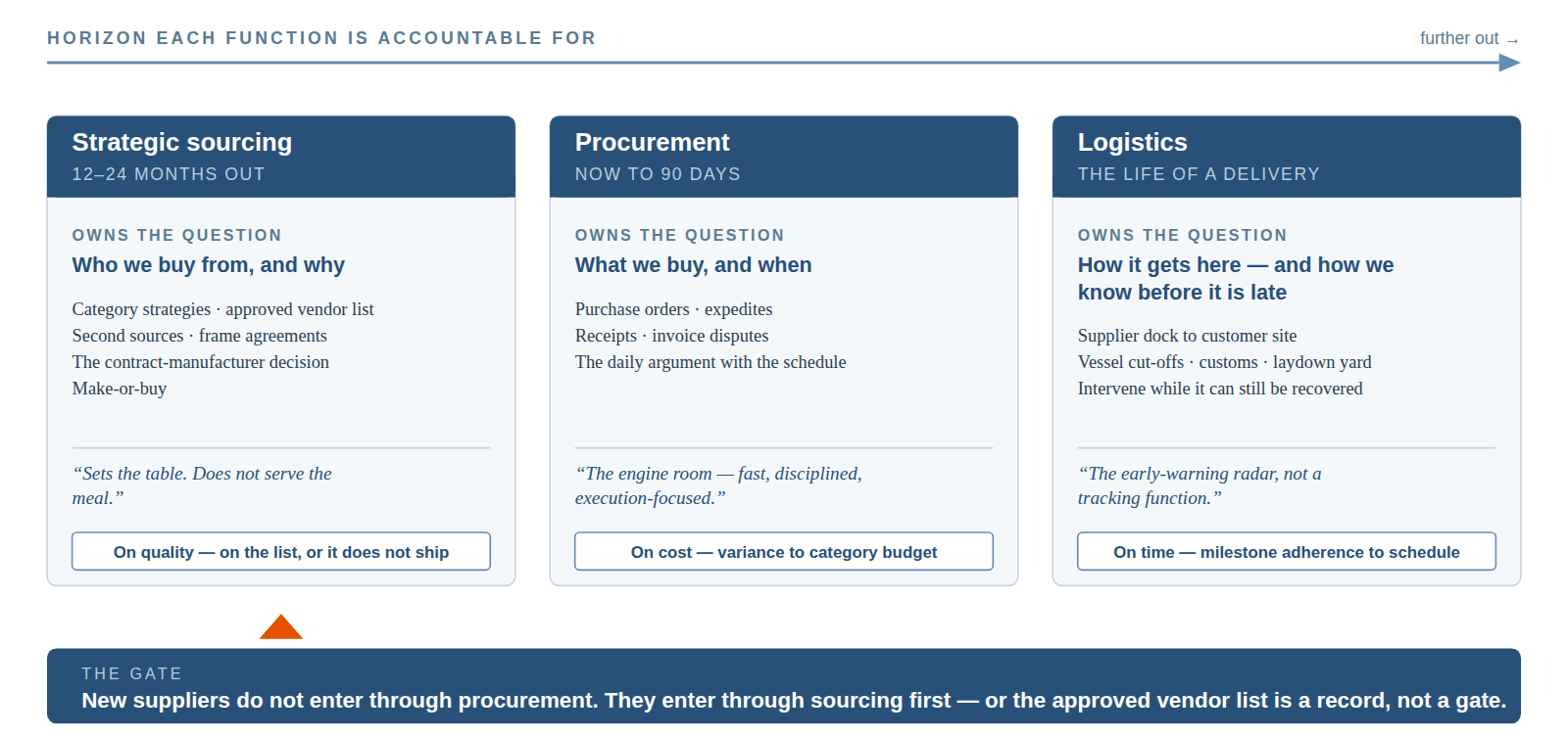 Split by horizon, not by task: strategic sourcing, procurement and logistics, each with its horizon, its one sentence and its one measure — and the gate: new suppliers enter through sourcing