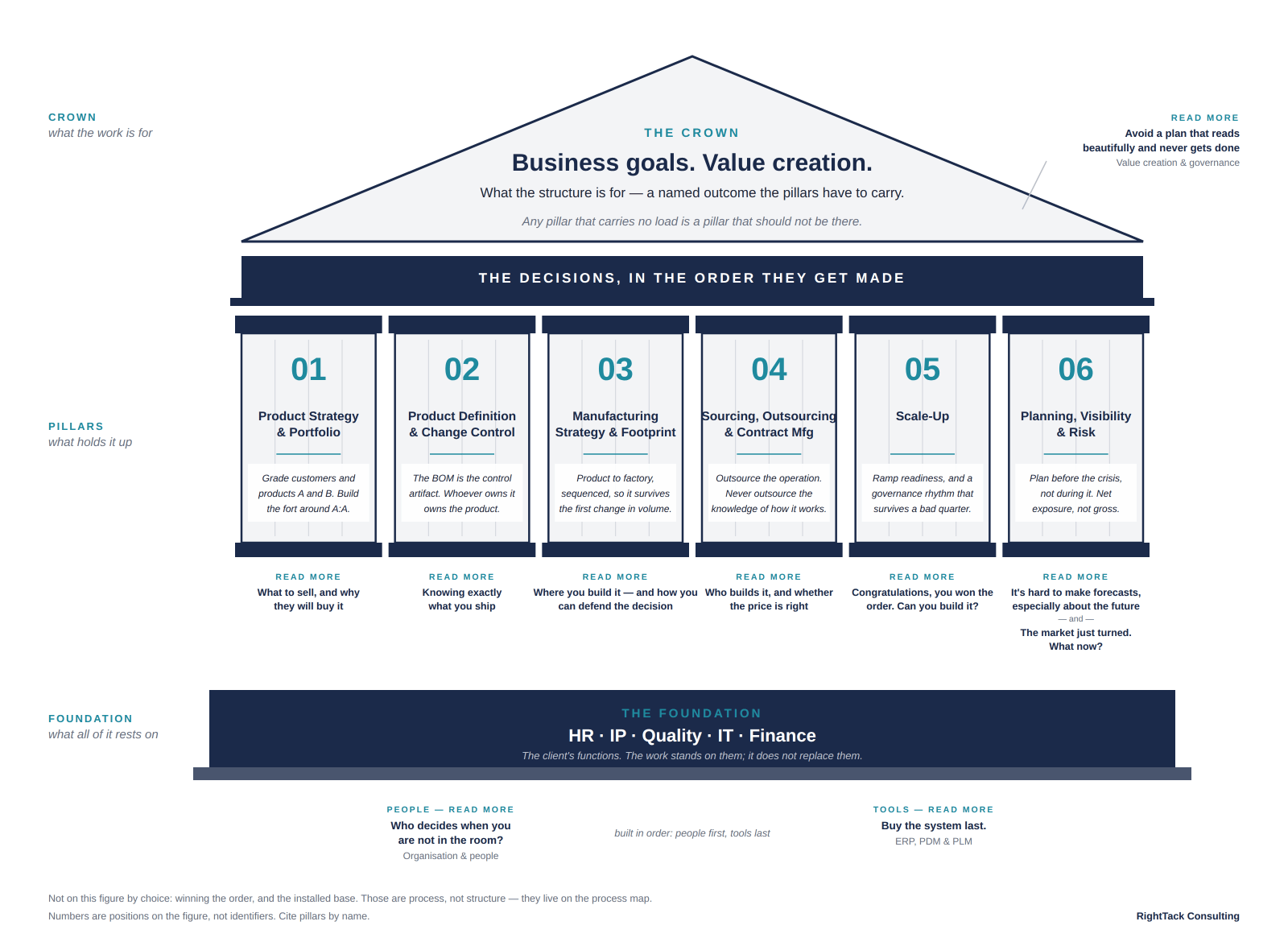 The temple: crown, six pillars in decision order, foundation of the client’s functions, with the ten methods as read-more labels