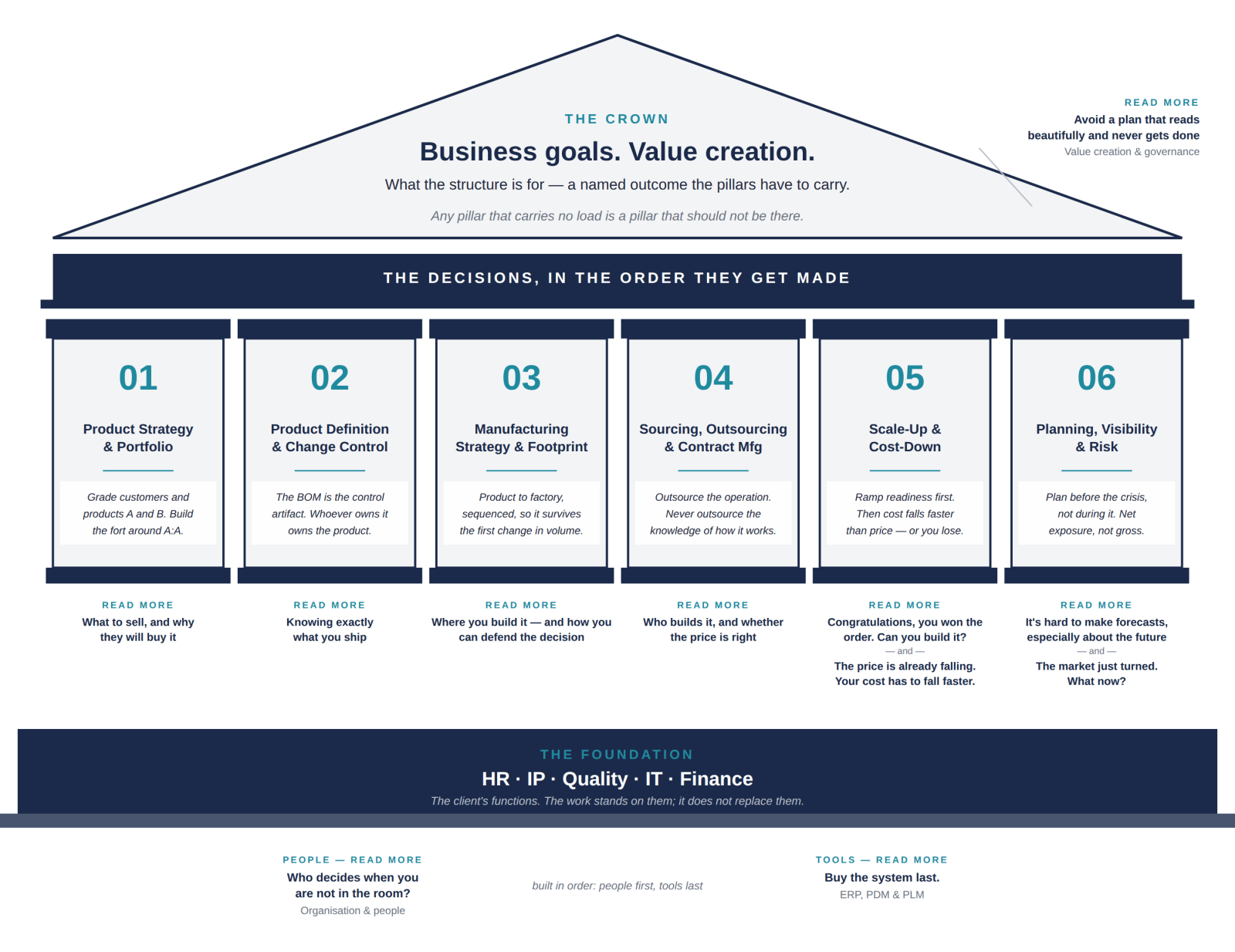 The temple: crown, six pillars in decision order, foundation of the client’s functions, with the methods as read-more labels